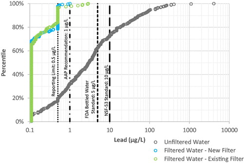 Figure 3. Percentile versus concentration distribution of lead levels in filtered and unfiltered drinking water samples. Note logarithmic scale for lead concentration. Laboratory results presented include some estimated values between the Method Detection Limit (0.11 µg L−1) and the Reporting Limit (0.5 µg L−1).
