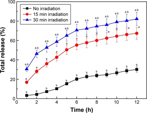 Figure 4 Total release ratio of the cobra neurotoxin nanocapsules at different times of irradiation at 650 nm.Notes: Data were presented as mean ± standard deviation in 3 repetitions. (a) P<0.01, compared with no irradiation; (b) P<0.01, compared with 15 min irradiation.