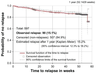 Figure 2 Kaplan–Meier description of the proportion of the sample surviving without relapse during follow-up (n = 597).