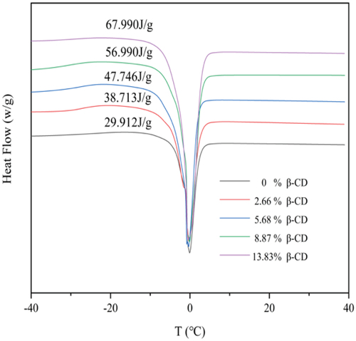 Figure 7. The DSC thermograms of hydrogel films with different β-CD contents.