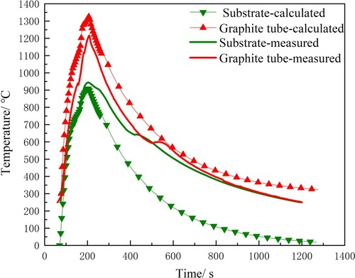 Figure 11. Experimental and simulated time–temperature curves.