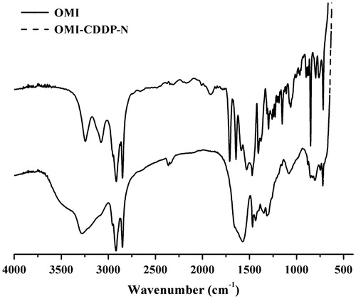 Figure 3. FT-IR spectra of OMI (upper) and OMI-CDDP-N (lower).