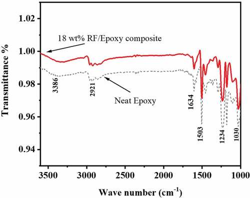 Figure 5. FTIR of neat epoxy and 18 wt% RF/Epoxy composite.