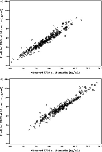 Figure 1. Serum concentrations of (a) PFOA and (b) PFOS at age 18 months, as calculated from neonatal concentration and the duration of breastfeeding (vertical scale) and compared to the measured concentration (horizontal scale).