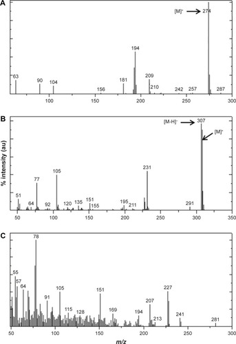 Figure 3 DIMS patterns of EUS (A), B4 (B), and dual-guest nanocomposite ZEB (3:1) (C).Abbreviations: B4, benzophenone 4; DIMS, direct-injection mass spectroscopy; EUS, Eusolex® 232; ZEB (3:1), dual-guest nanocomposite synthesized with B4:EUS molar ratio 3:1.