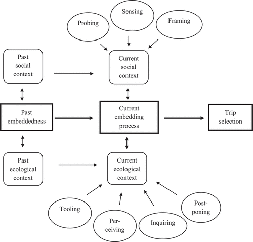 Figure 2. Ski guide sensemaking.