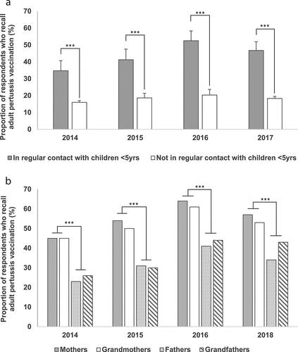 Figure 4. (a and b) Proportion of survey respondents who recall pertussis vaccination, per population segments, 2014–2018