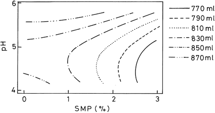 Figure 4. Contour response surface plot showing the effect SMP and pH at 10% sprouted addition on bread volume.