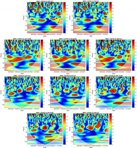 Figure 6. MWC of COVID-19 confirmed case series climatic factors (The thick black cone shaped contours show the 95% significance level, and the black line is the cone of influence.