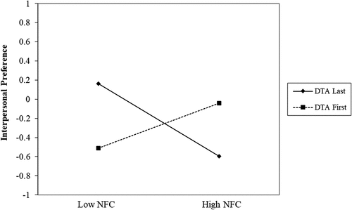 Figure 4. Effect of the DTA Task on interpersonal preference among those with high (+1 SD) NFC in the dental pain condition. Higher scores reflect preference toward the heterosexual profile.