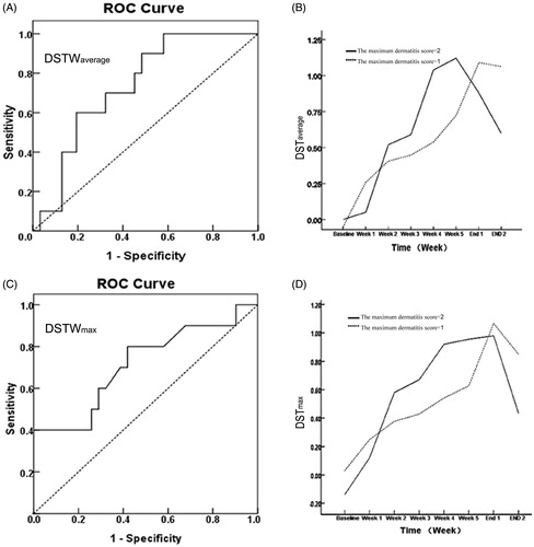 Figure 3. Receiver–operator curve of the difference in temperature as a predictor of future RSI and the tendency chart of DST according RTOG grade. (A and C) The ROC curve of DSTWaverage and DSTWmax, respectively (p = .027 and 0.044). (B and D) The change of difference in average and maximum temperature based on the maximum dermatitis score groupings (Grade 1 or Grade 2), respectively. The slope value of temperature at the second week end compared with the first week was significant increase in a higher toxicity group.