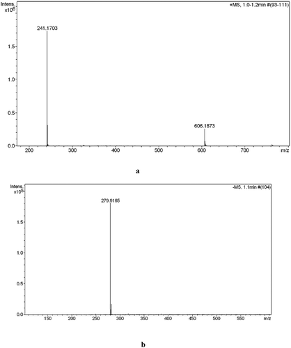 Figure 2. ESI MS+ of a) the cation, b) anion of [C6byp][(CF3SO2)2 N].