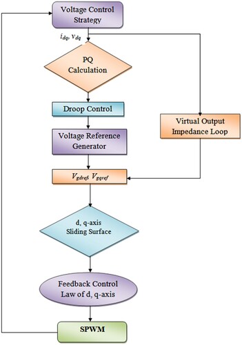 Figure 8. Flowchart for the proposed fractional-order sliding mode control.