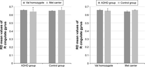 Figure 3 Interaction effects- R-CGC RD values.