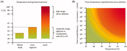 Figure 1. (A) Characteristics of the three main treatment approaches in terms of temperature level. (B) Time to yield muscle fibrosis (continuous curve) or necrosis (dotted curve) at specific temperatures for hyperthermia and ablation (based on Dewhirst et al. [Citation20]).