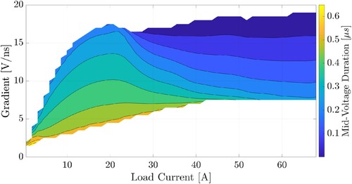 Figure 15. A contour plot of an experimental inverted map for 550V DC-link voltage and Umid=5V with RG=22Ω. Areas of controllability have been following a similar domain shape as with inverted simulated maps.