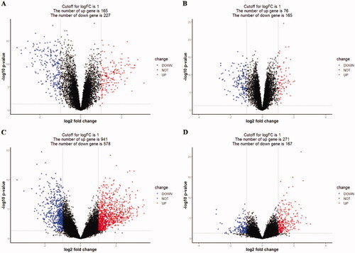 Figure 1. Differentially expressed genes between the two groups of samples in each dataset (A) GSE104948, (B) GSE104954, (C) GSE108109, (D) GSE108112. The red dots represent the upregulated genes based on an adjusted p < 0.05 and |log fold change| > 1; the blue dots represent the downregulated genes based on an adjusted p < 0.05 and |log fold change| > 1; the black spots represent genes with no significant difference in expression.