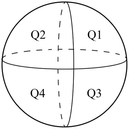 Figure 1. Four quadrants used to describe direction of local tumor progression from center of tumor. The tumor was divided into four quadrants by two orthogonal planes (axial and vertical planes) crossing at the center of the tumor. (Q is short for Quadrant).