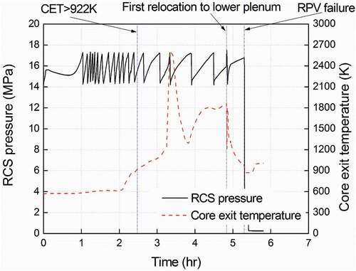 Figure 3. Pressure and core exit temperature for the representative case without SAM actions.