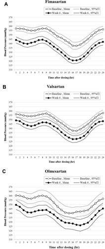 Figure 5 24-hr systolic blood pressure profiles of fimasartan (A), valsartan (B), and olmesartan (C).