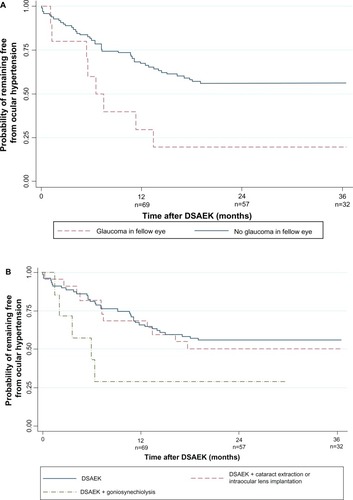 Figure 2 Kaplan–Meier survival curve showing probability of remaining ocular hypertension-free following Descemet stripping automated endothelial keratoplasty: (A) by fellow eye glaucoma status; (B) by concurrent procedures; (C) by postoperative complications and procedures; and (D) by age.