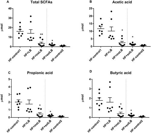 Figure 5 Caecal amounts (µmol) of (A) total SCFAs, (B) acetic-, (C) propionic- and (D) butyric acids of mice fed a HF diet with cellulose for 8 weeks (HF-control1, n=7) or for 2 weeks (HF-control2), or with whole LB (wLB, n=7) or insoluble fraction of LB (insLB, n=7) for 8 weeks, or with soluble fraction of LB (solLB, n=8) for 2 weeks. Data represent mean±SEM, each dot represents a single mouse. Mice fed HF diets containing of wLB or insLB were compared to HF-control1 using one-way ANOVA and Dunnett's multiple comparisons test. Mice fed HF diet with solLB were compared to HF-control2 using a Student’s t-test. *P<0.05, **P<0.01.