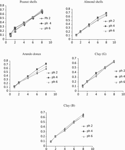 Figure 1. Comparison of all adsorbents at different pH for Ni2+.