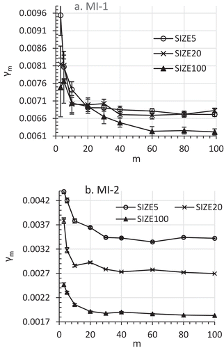 Figure 3. Effects of m on γm at δ = 29% for analytic model = Anal-2: a. MI model = MI-1; b. MI model = MI-2.