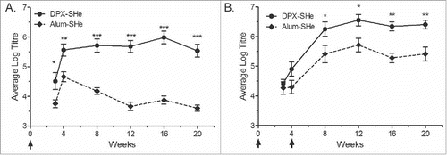 Figure 1. Vaccine-induced IgG anti-SHe antibody response generated by mice. Groups of 10 female CD-1 mice were vaccinated with a single dose (A) or two doses (week 0 and 4) (B) of the DPX-SHe and Alum-SHe formulations. Immunizations are indicated with arrows. Endpoint titres, presented here as log10 values, were determined by ELISA using plates coated with SHe peptide conjugated to BSA. Results are shown as mean ± SEM. Statistics by two-way ANOVA with Bonferroni multiple comparisons post-test: *p < 0.05, **p < 0.01, ***p < 0.001.