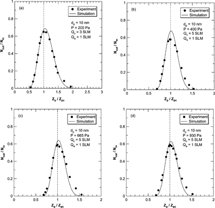 FIG. 6 Comparison of the transfer function of the 2nd DMA by numerical simulations (solid line) with the experimental results of Seol et al. at the pressure is 200 (a), 400 (b), 665 (c), and 930 (d) Pa and for the 10 nm size particles only.