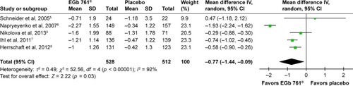Figure 2 Meta-analysis of changes in dizziness severity across five clinical trials using the 11-point box scale (weighted mean differences [95% CI] from random effects model).