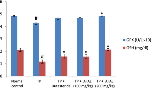 Figure 5. Effect of acetogenin-rich fraction of Annona muricata leaves (AFAL) on glutathione peroxidase (GPx) activity and reduced glutathione (GSH) concentration in testosterone propionate (TP)-induced BPH in rats. Values are expressed as mean ± standard error of mean (n = 5). #Significant when compared to normal control (p < 0.05); *significant compared to TP control (p < 0.05).