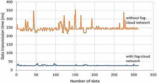 Figure 10. Graph of the results of testing the data transmission time parameters for performance using fog