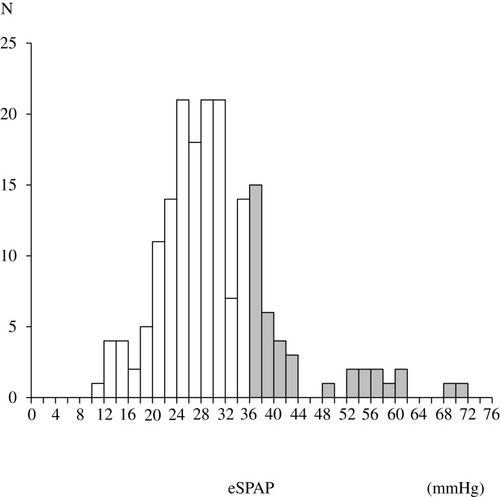 Figure 2 Distribution of eSPAP in the study population with PH assessed by echocardiography. Shaded bars indicate patients with PH.