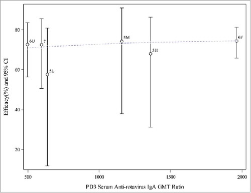 Figure 5. Weighted regression analyses of efficacy on PD3 anti-rotavirus IgA GMT ratio (aggregated data from final formulation in P005, P006, and P007). Note: 5L = P005 low potency, 5m = P005 middle potency, 5H = P005 high potency, 6F = P006 (Finland), 6U = P006 (US), 7 = P007. Dotted line represents the weighted logit regression line (p-value = 0.0890).