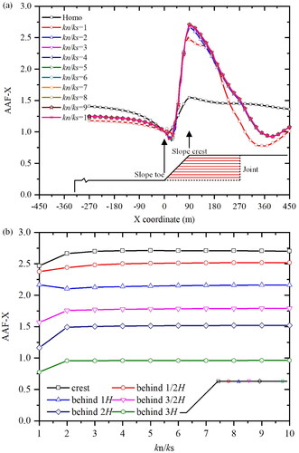 Figure 6. (a) The AAF-X along the slope surface with different kn/ks and (b) the AAF-X at the slope crest and for different distances behind the slope crest.