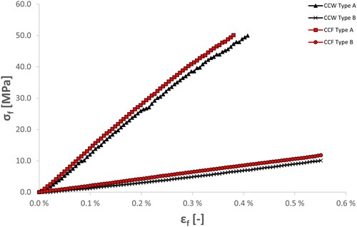 Figure 11. Flexural stress in the outer surface at midpoint as a function of flexural strain.