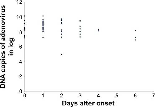 Figure 1 Correlation between AdV DNA copies on logarithmic scale and day of sample collection after onset. Correlation coefficient was −0.237, but this correlation was not significant. DNA copies of adenovirus in log are represented in Y-axis.