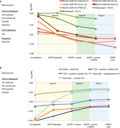 Figure 6 Empirical performance of HDPS in selected health care database studies across a variety of settings.