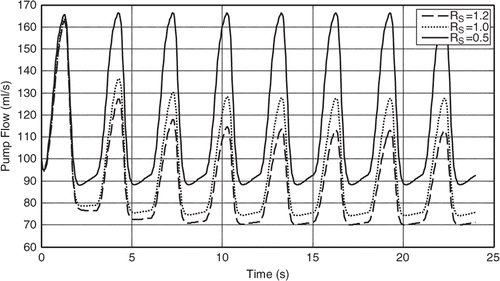 Figure 4. Pump flow signals at i(t) = 0.18 amp for different RS values.