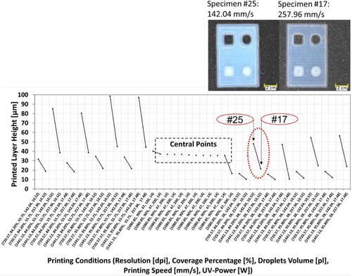 Figure 9. Effect of printing speed on layer height (n = 2) and images of the specimens of the print trials #25 and #17 (corresponding data points marked with a red dotted circle, for detailed parameter values see Table 2).