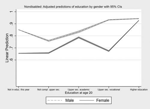 Figure 5. Predicted probabilities for nondisabled population of stable employment for men and women by education.