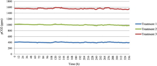 Figure 1. Values of pCO2 monitored in each treatment during the experimental period of 14 days.