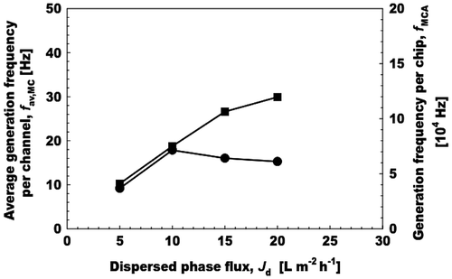 Fig. 5. Effect of dispersed phase flux on microsphere generation frequency and mean productivity containing l-AA.Notes: (●) Denotes microsphere generation frequency per each active asymmetric microchannel (fMC) and (■) denote microsphere generation frequency per MC array chip (fMCA).