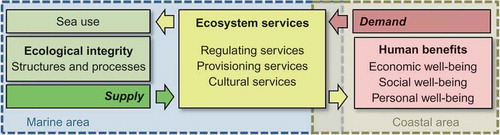 Figure 1. Conceptual model of ecosystem services in marine areas and human benefits/well-being in coastal areas (own design, Benjamin Burkhard).
