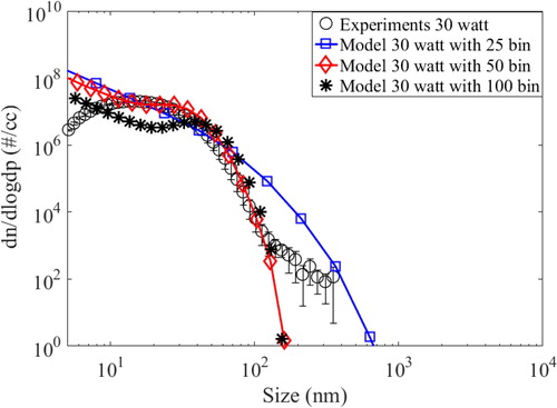 Figure A3. Size bin sensitivity test for 30 watt case.