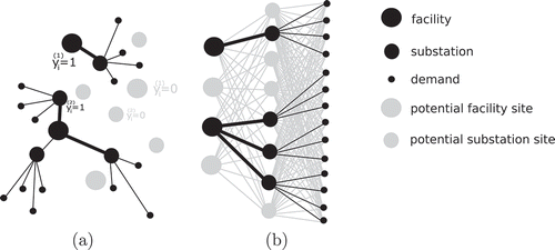 Figure 2. Illustrations of the geometric interpretation (a) and the layered network interpretation (b) of the two-level facility location problems.