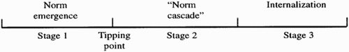 Figure 1. Norm life cycle. Source: Finnemore and Sikkink (Citation1998, p. 896).