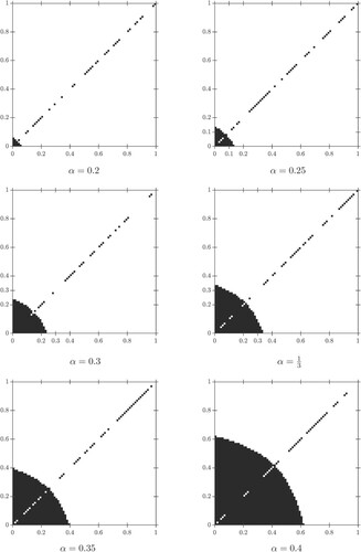 Figure 3. The candidates for an optimal strategy for α∈{0.2,0.25,0.3,13,0.35,0.4} with xmax=5, N=400 and w=32. Here we only plot the strategies on [0,1]×[0,1] to focus on the black regions where push-top is chosen.