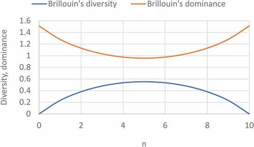 Figure 5. Binary information plots for Brillouin’s dominance and diversity.